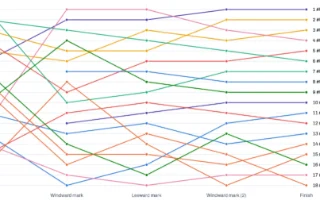 The place changes chart for a J/105 race: a line for each boat from the start through every mark to the finish.